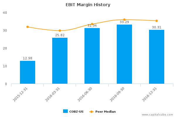 EBIT Margin History EBIT Margin History