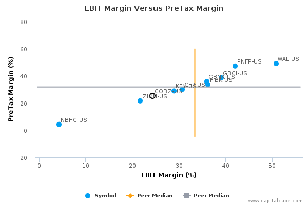 EBIT Margin Versus PreTax Margin EBIT Margin Versus PreTax Margin