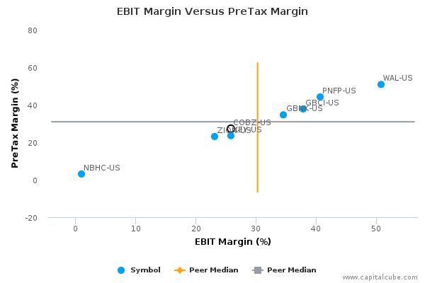 EBIT Margin Versus PreTax Margin EBIT Margin Versus PreTax Margin