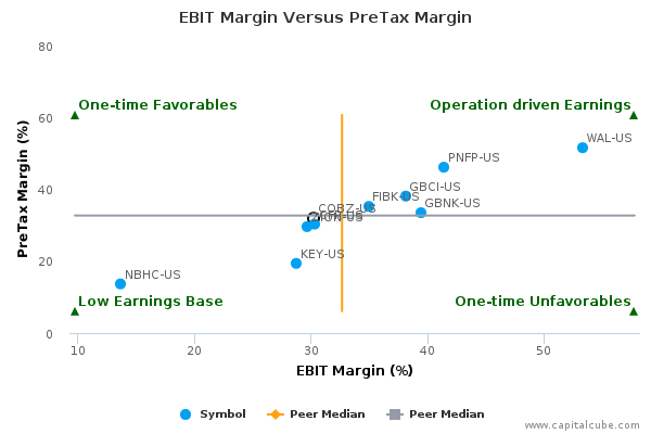 EBIT Margin Versus PreTax Margin EBIT Margin Versus PreTax Margin