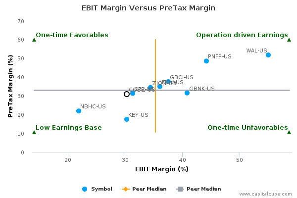 EBIT Margin Versus PreTax Margin EBIT Margin Versus PreTax Margin