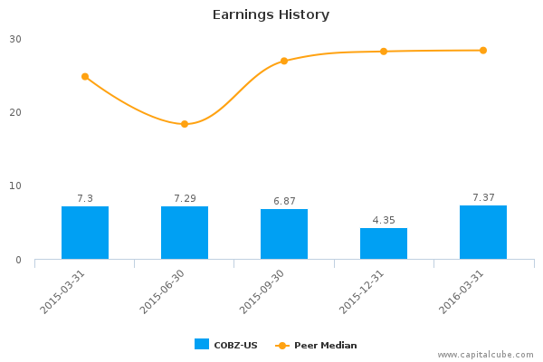 Earnings History Earnings History