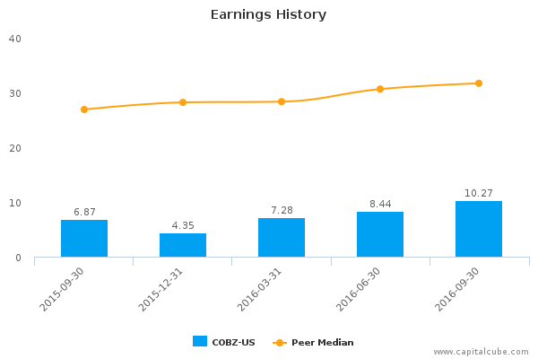 Earnings History Earnings History