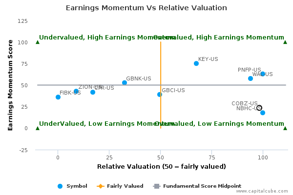 Earnings Momentum Vs Relative Valuation Earnings Momentum Vs Relative Valuation