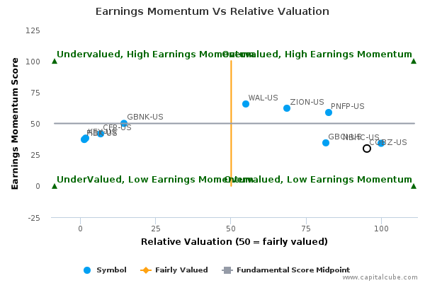 Earnings Momentum Vs Relative Valuation Earnings Momentum Vs Relative Valuation