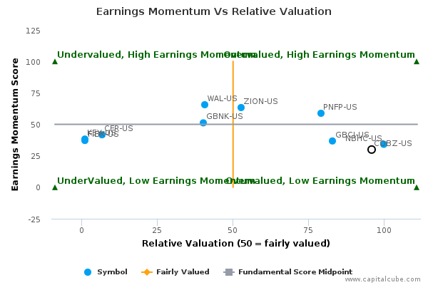 Earnings Momentum Vs Relative Valuation Earnings Momentum Vs Relative Valuation