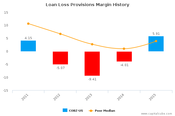 Loan Loss Provisions Margin History Loan Loss Provisions Margin History