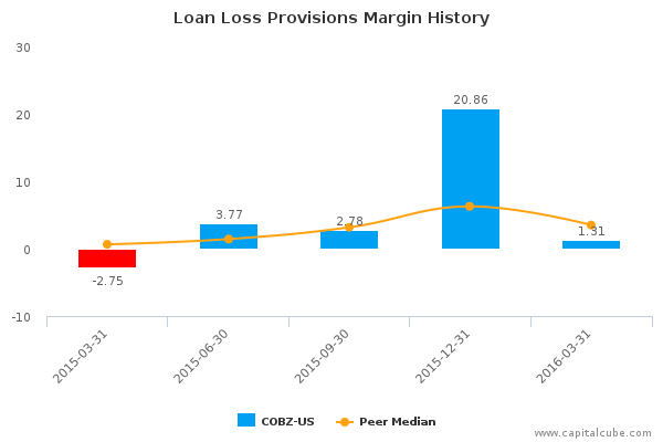 Loan Loss Provisions Margin History Loan Loss Provisions Margin History