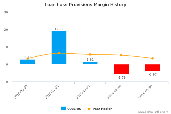 Loan Loss Provisions Margin History Loan Loss Provisions Margin History
