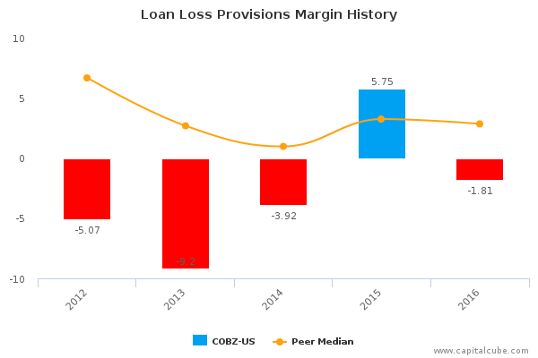 Loan Loss Provisions Margin History Loan Loss Provisions Margin History