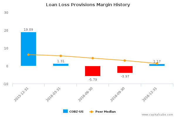 Loan Loss Provisions Margin History Loan Loss Provisions Margin History