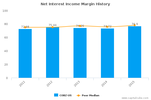 Net Interest Income Margin History Net Interest Income Margin History