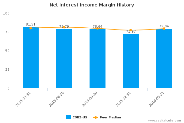 Net Interest Income Margin History Net Interest Income Margin History