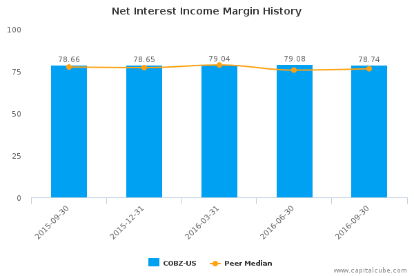 Net Interest Income Margin History Net Interest Income Margin History