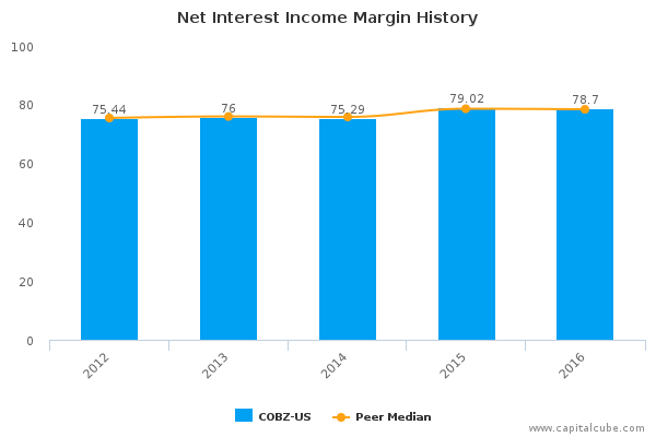 Net Interest Income Margin History Net Interest Income Margin History
