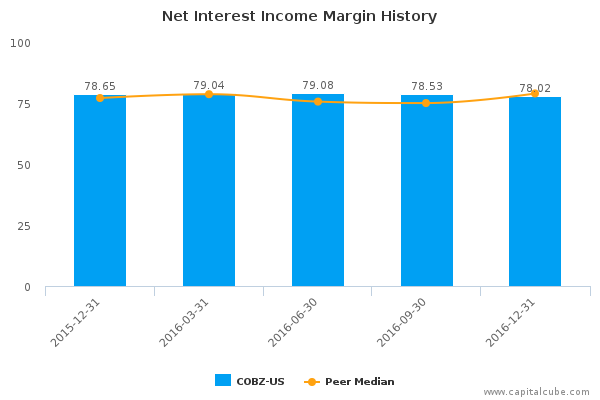 Net Interest Income Margin History Net Interest Income Margin History