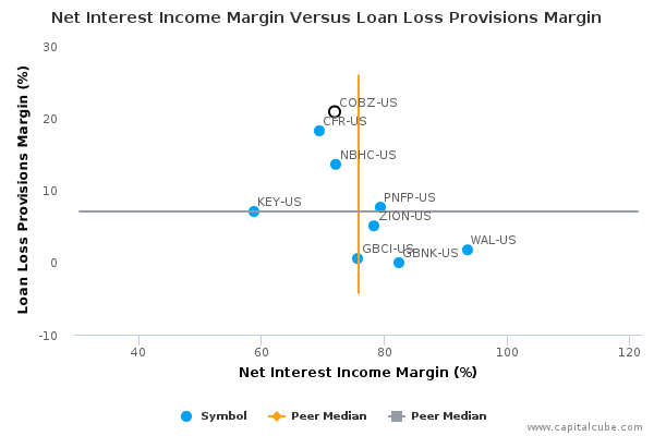 Net Interest Income Margin Versus Loan Loss Provisions Margin Net Interest Income Margin Versus Loan Loss Provisions Margin