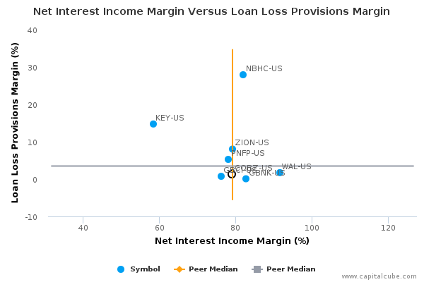 Net Interest Income Margin Versus Loan Loss Provisions Margin Net Interest Income Margin Versus Loan Loss Provisions Margin
