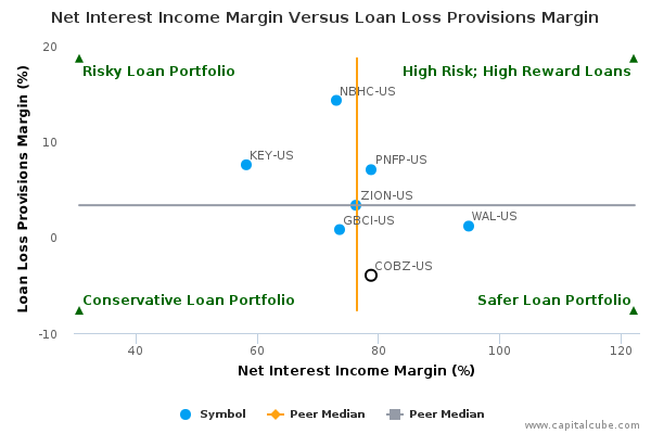 Net Interest Income Margin Versus Loan Loss Provisions Margin Net Interest Income Margin Versus Loan Loss Provisions Margin