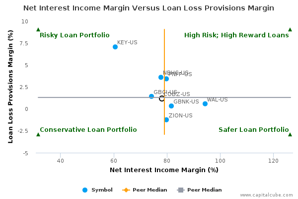 Net Interest Income Margin Versus Loan Loss Provisions Margin Net Interest Income Margin Versus Loan Loss Provisions Margin