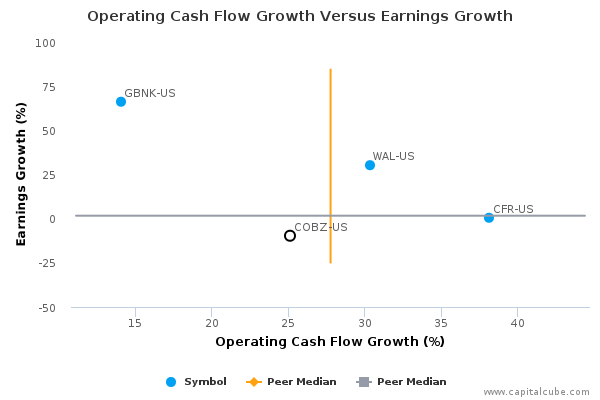 Operating Cash Flow Growth Versus Earnings Growth Operating Cash Flow Growth Versus Earnings Growth