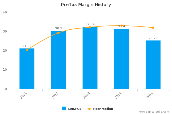 PreTax Margin History PreTax Margin History