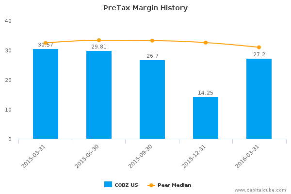 PreTax Margin History PreTax Margin History