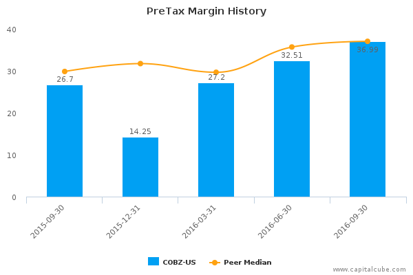 PreTax Margin History PreTax Margin History