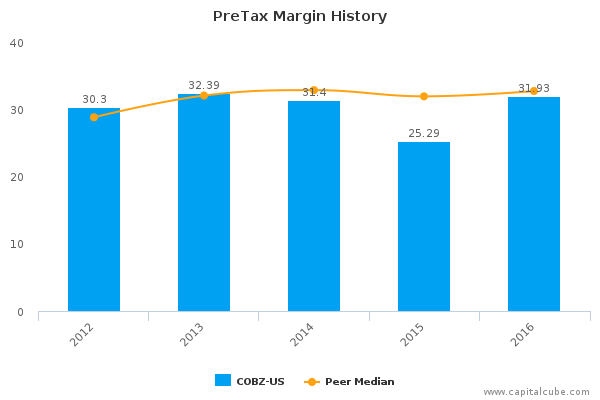 PreTax Margin History PreTax Margin History