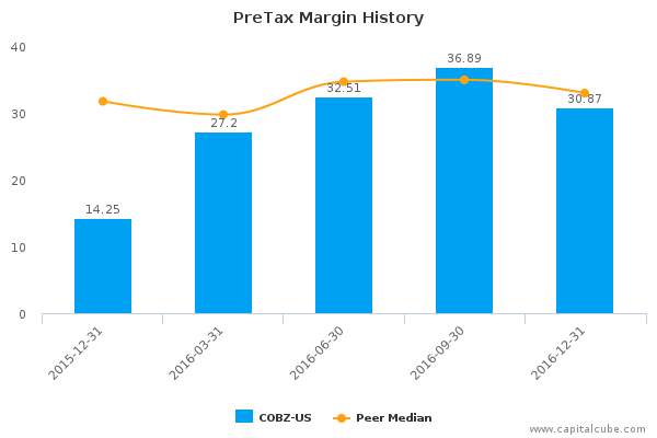 PreTax Margin History PreTax Margin History