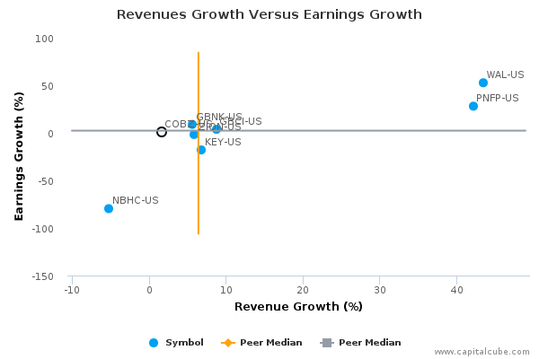 Revenues Growth Versus Earnings Growth Revenues Growth Versus Earnings Growth