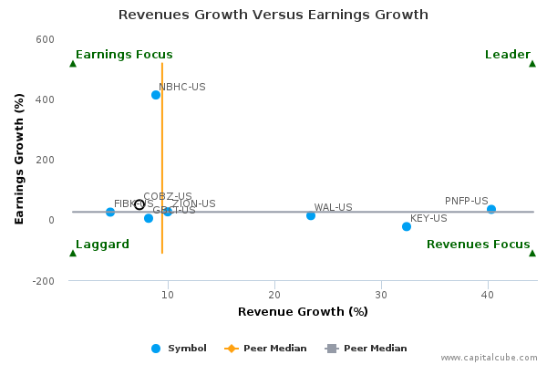 Revenues Growth Versus Earnings Growth Revenues Growth Versus Earnings Growth