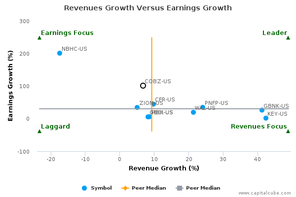 Revenues Growth Versus Earnings Growth Revenues Growth Versus Earnings Growth