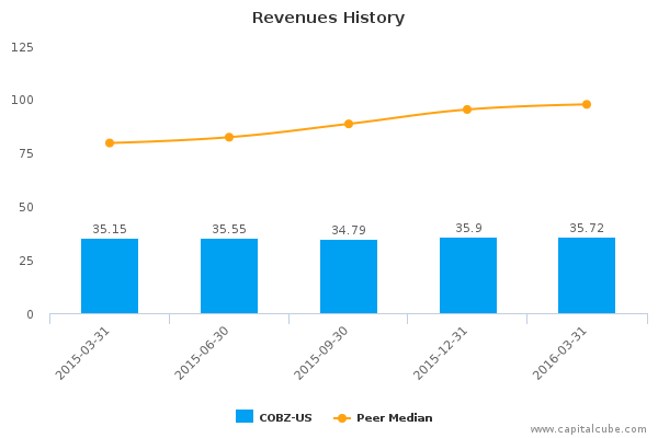 Revenues History Revenues History