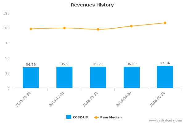Revenues History Revenues History