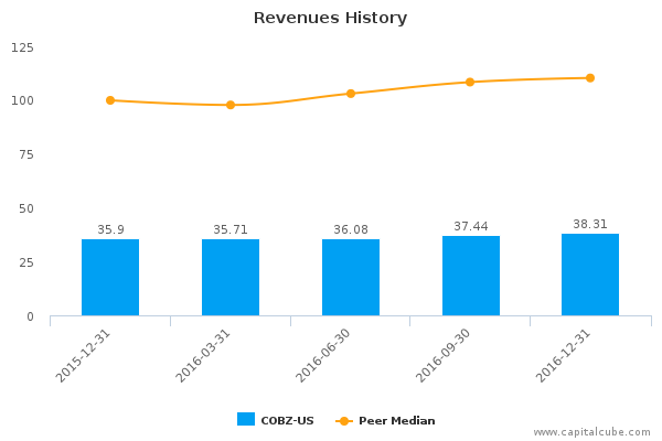 Revenues History Revenues History