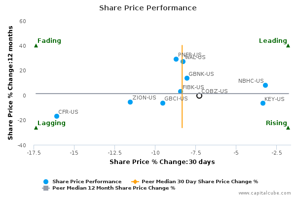 Share Price Performance Share Price Performance