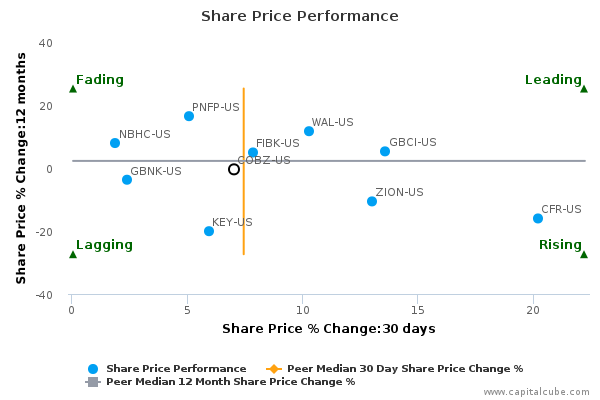 Share Price Performance Share Price Performance
