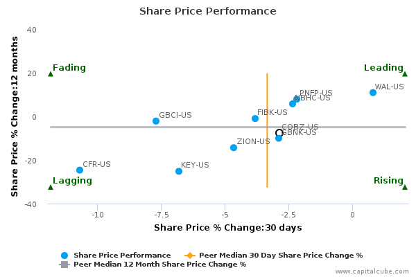Share Price Performance Share Price Performance