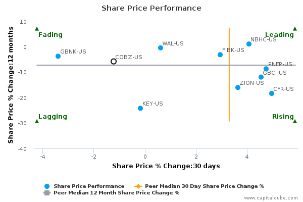 Share Price Performance Share Price Performance