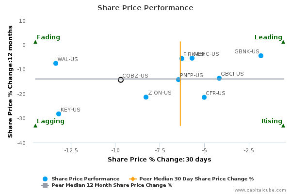 Share Price Performance Share Price Performance