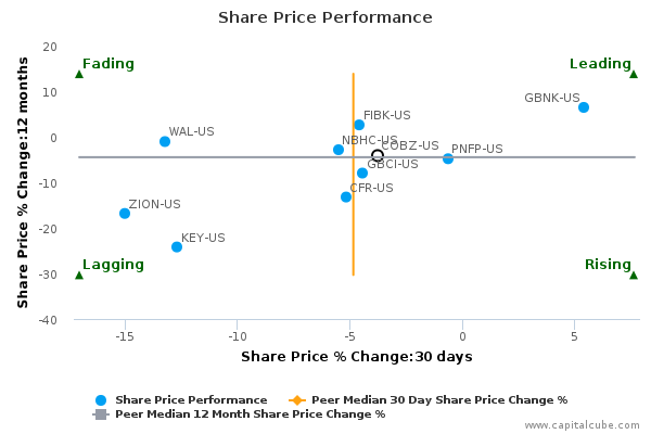Share Price Performance Share Price Performance