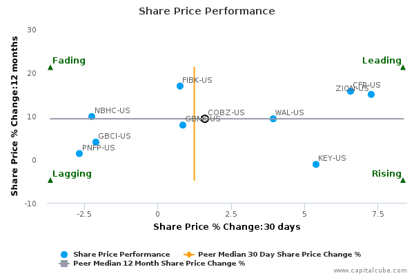 Share Price Performance Share Price Performance