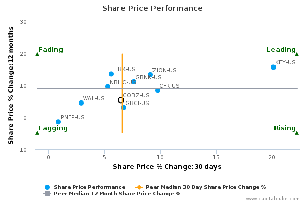 Share Price Performance Share Price Performance