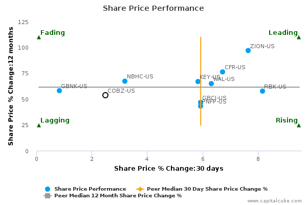 Share Price Performance Share Price Performance