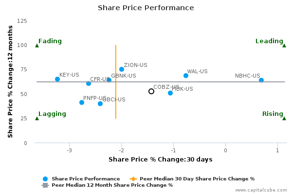 Share Price Performance Share Price Performance