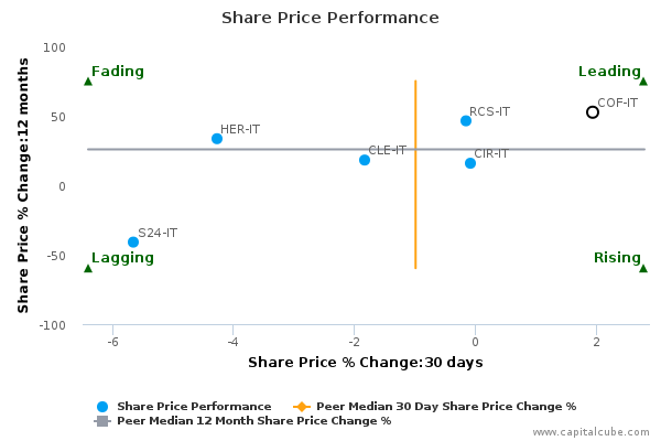 Share Price Performance Share Price Performance