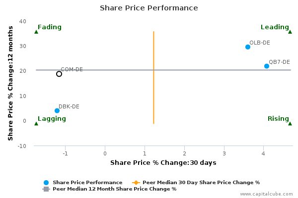 Share Price Performance Share Price Performance