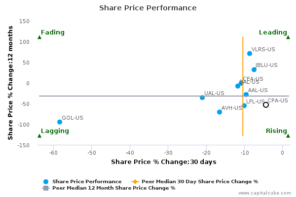 Share Price Performance Share Price Performance