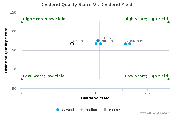 Dividend Quality Score Vs Dividend Yield Dividend Quality Score Vs Dividend Yield